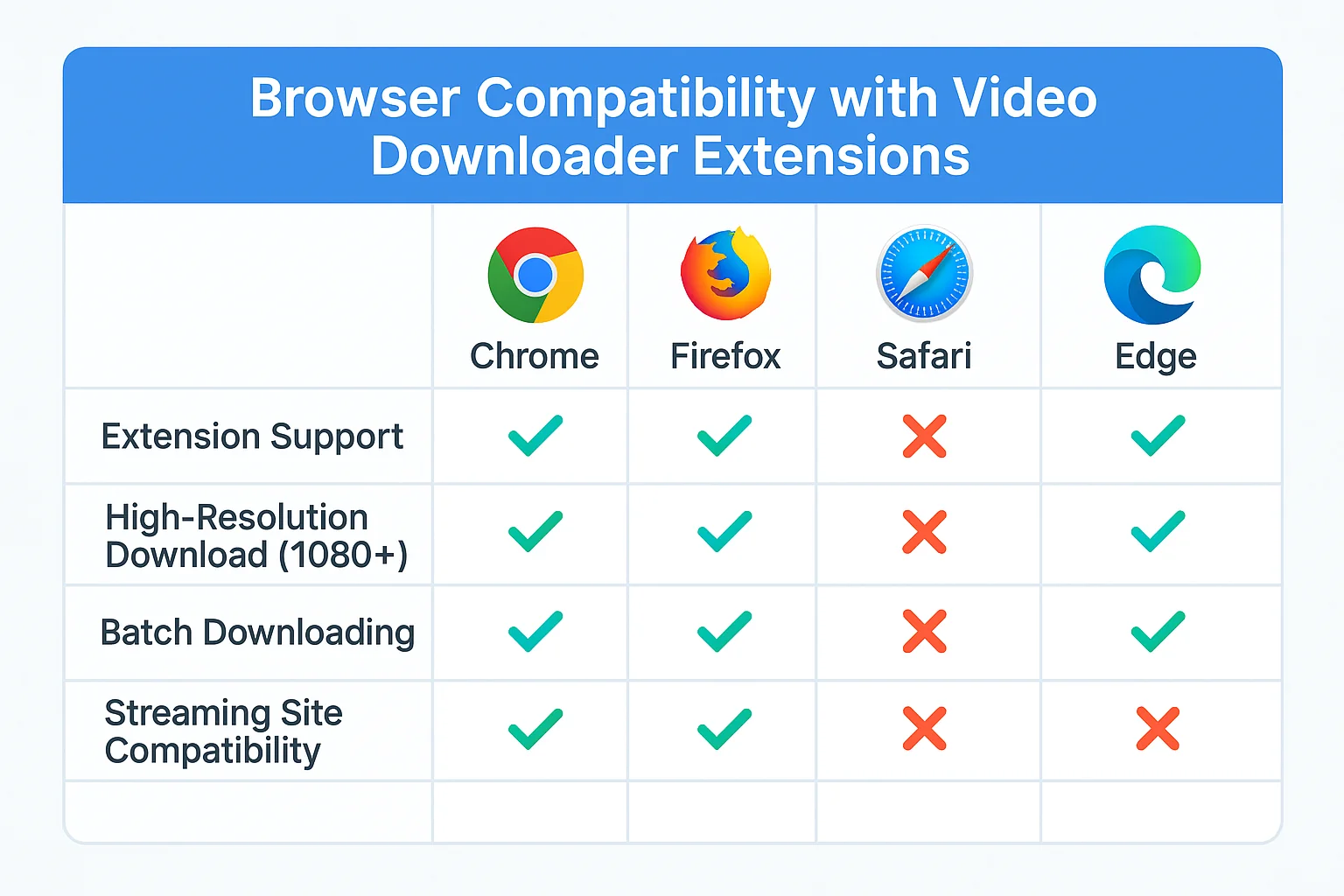 Comparison chart showing Twitter video download compatibility across different browsers